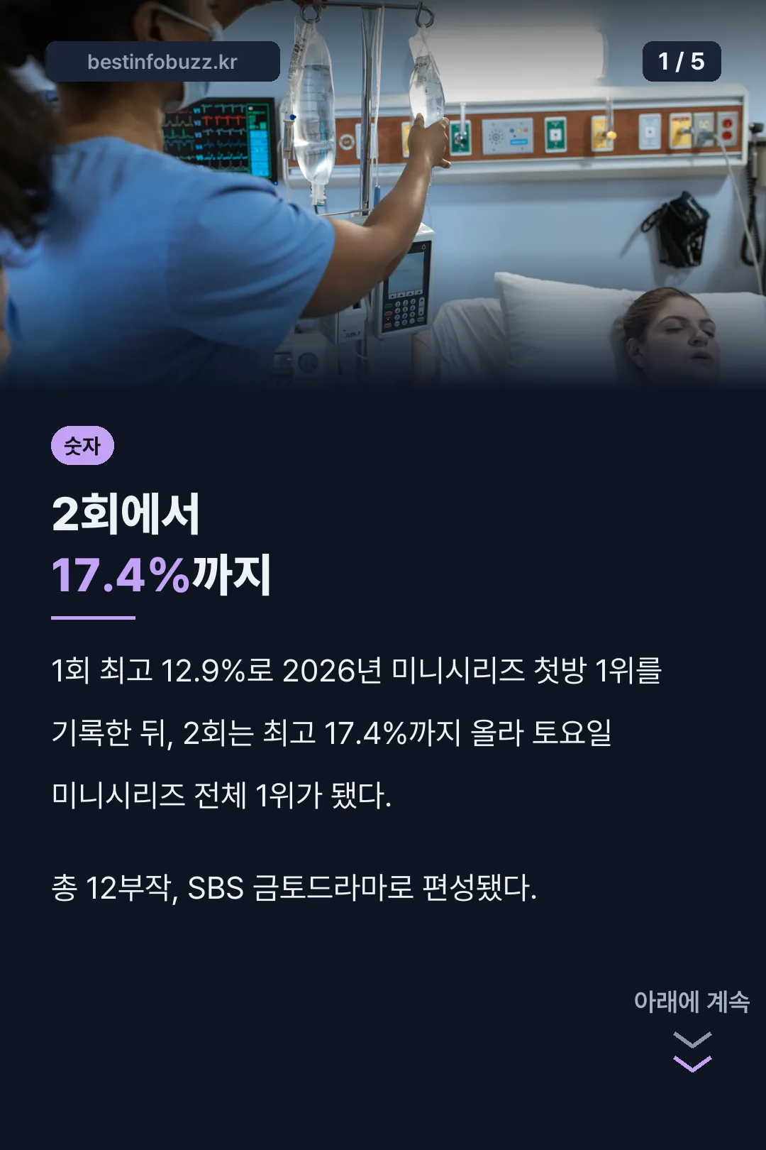 닥터X 2회 시청률 17.4%