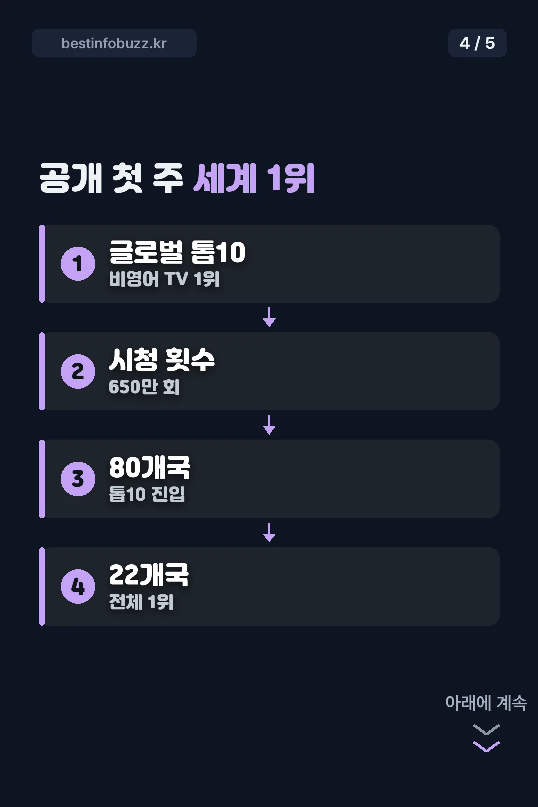 공개 첫 주 세계 1위