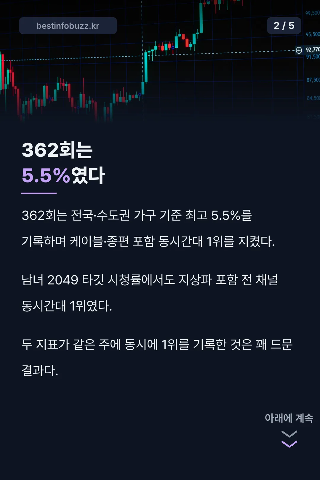 362회 시청률 기록